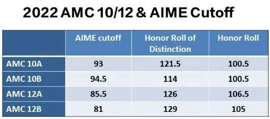 AMC10数学竞赛