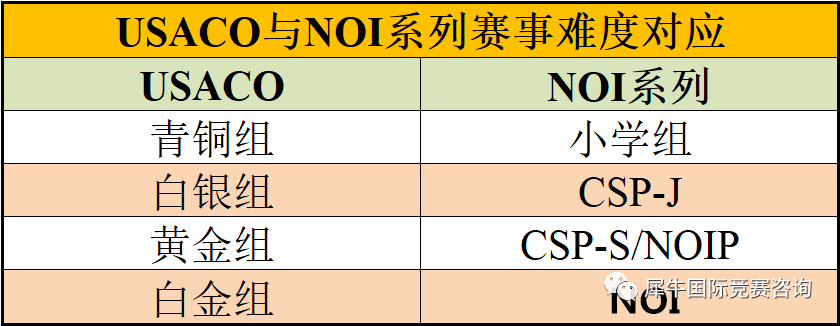 USACO计算机竞赛