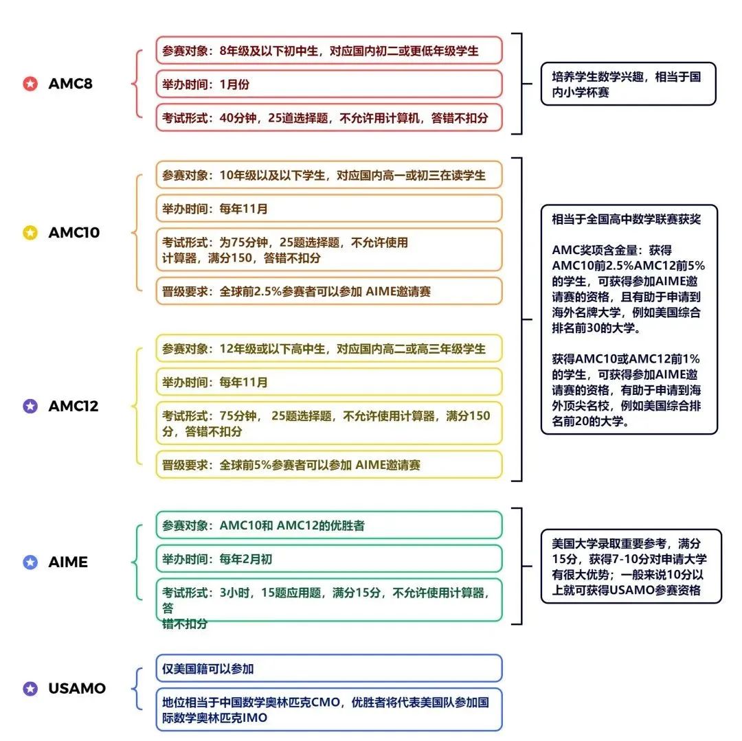 AMC10数学竞赛