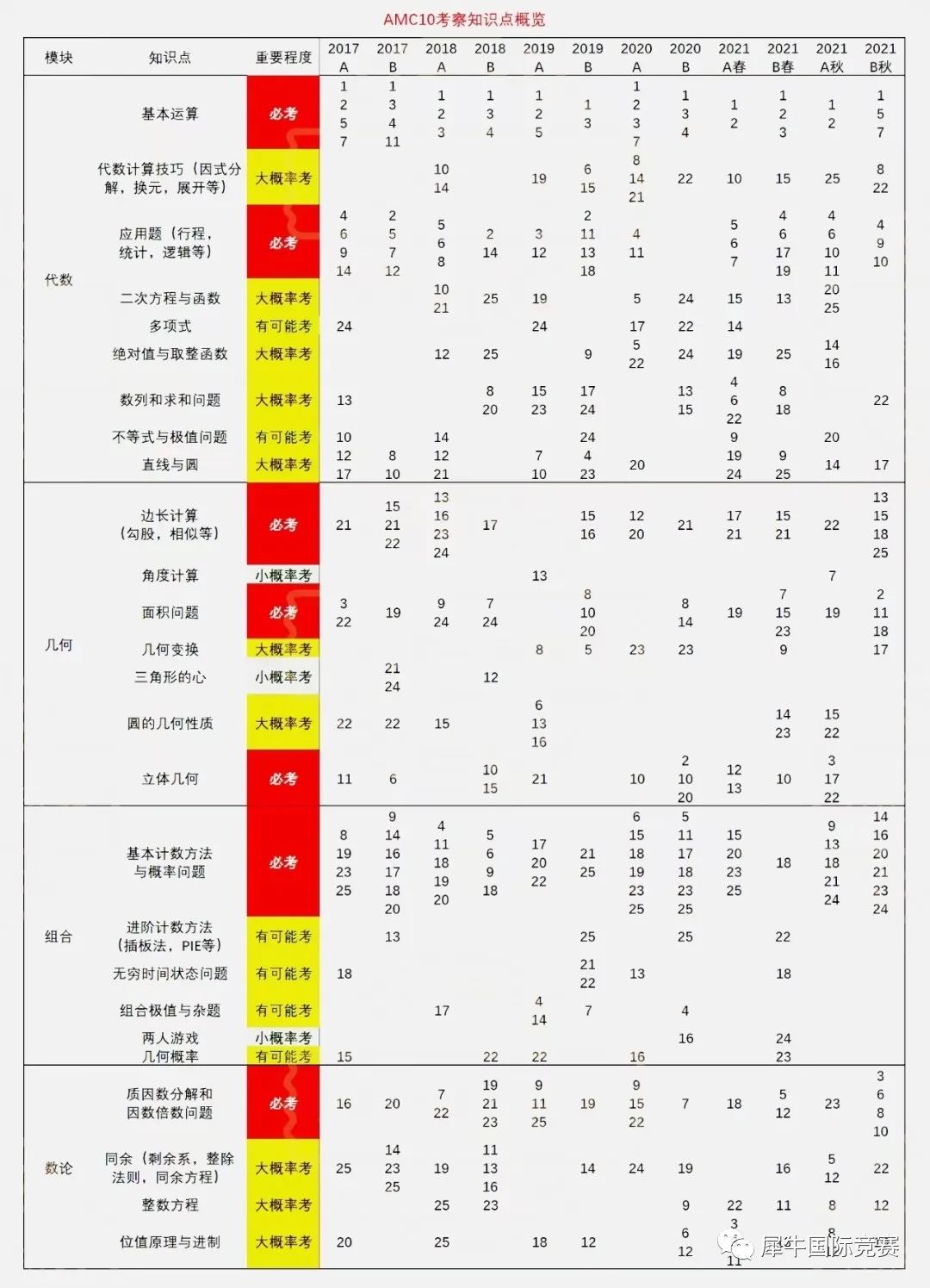 AMC10数学竞赛,AMC10竞赛备考规划,AMC10竞赛重难知识点汇总,犀牛国际AMC10课程辅导,