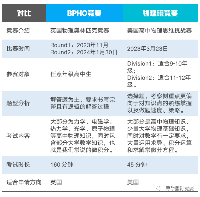 BPhO物理竞赛,物理碗竞赛,BPHO竞赛规则,物理碗竞赛规则,物理碗和BPhO竞赛难度对比,BPhO/物理碗竞赛辅导课程,