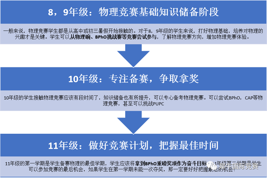 BPhO物理竞赛,物理碗竞赛,BPHO竞赛规则,物理碗竞赛规则,物理碗和BPhO竞赛难度对比,BPhO/物理碗竞赛辅导课程,