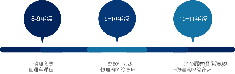 BPhO物理竞赛,物理碗竞赛,BPHO竞赛规则,物理碗竞赛规则,物理碗和BPhO竞赛难度对比,BPhO/物理碗竞赛辅导课程,