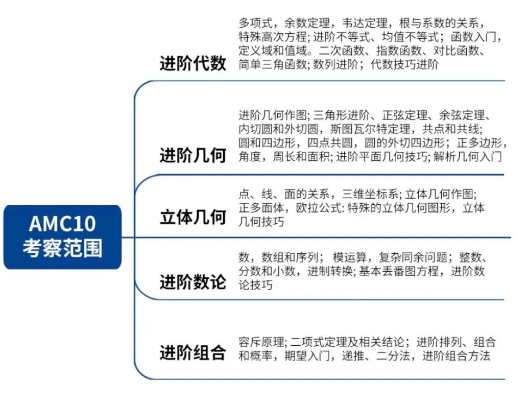 AMC10数学竞赛