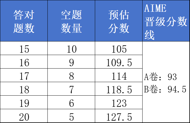 AMC10数学竞赛