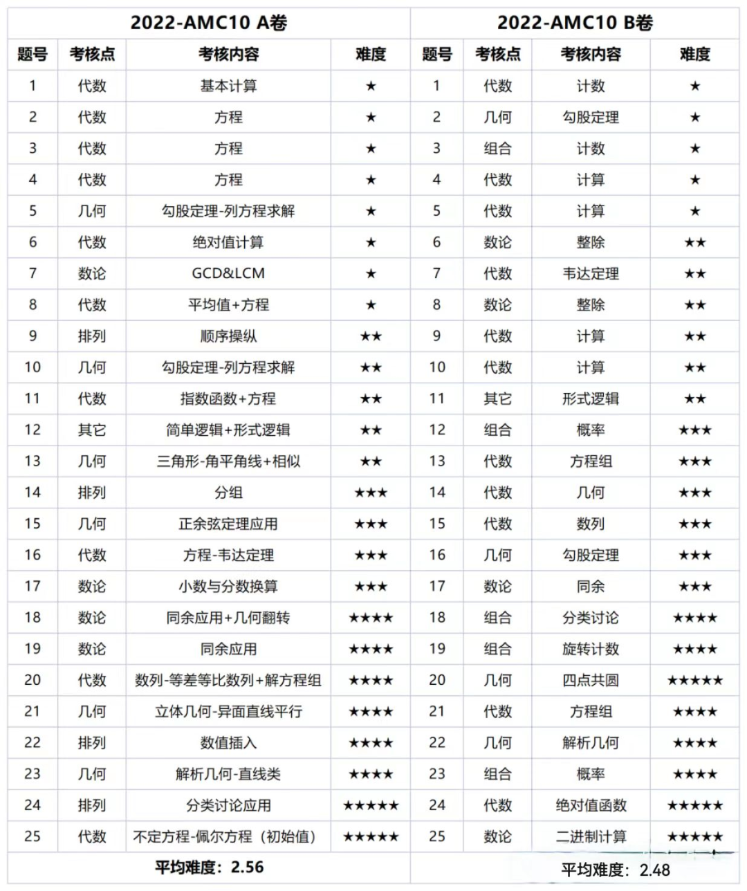 AMC10数学竞赛