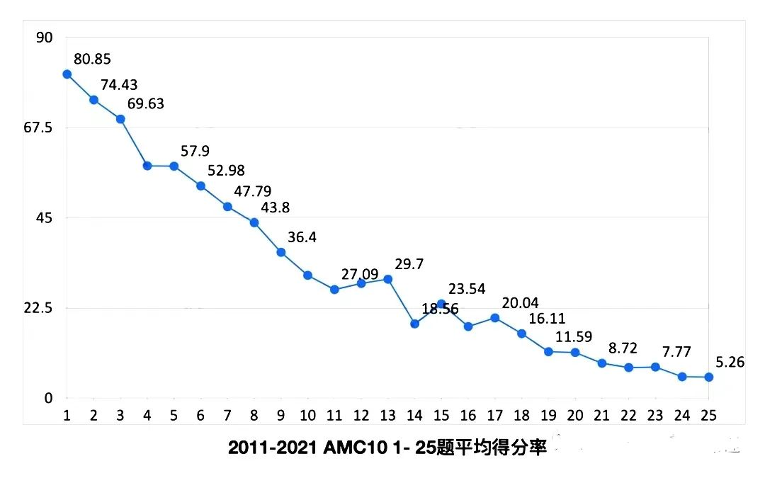 AMC10数学竞赛