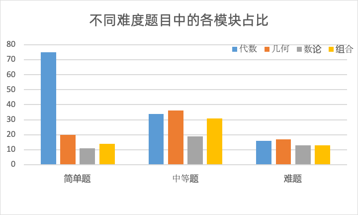 AMC10数学竞赛