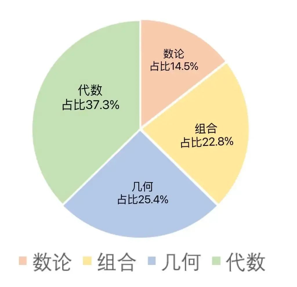 AMC10竞赛