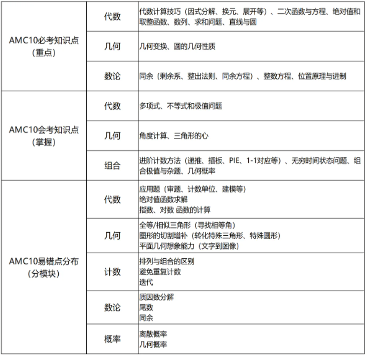 AMC10数学竞赛,AMC10竞赛,AMC10培训班,AMC10真题,