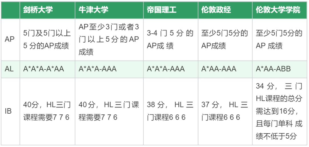 Alevel课程