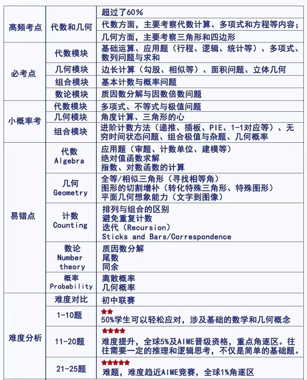 AMC10数学竞赛