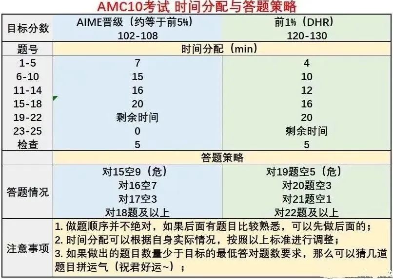 AMC10数学竞赛