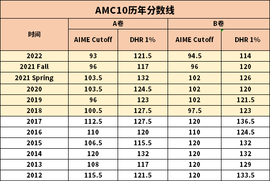 AMC10数学竞赛