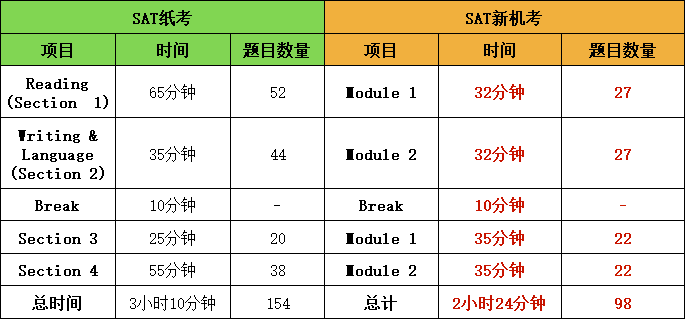 SAT考试