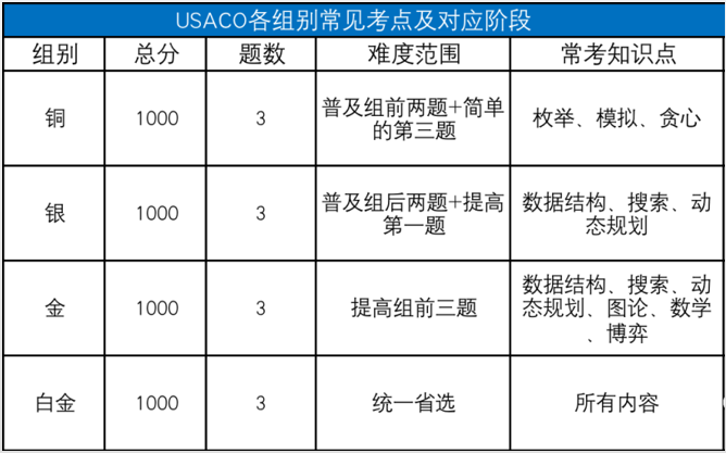 USACO竞赛,USACO培训班,USACO竞赛辅导,USACO计算机竞赛,