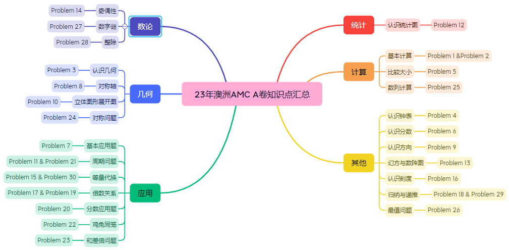 澳洲AMCA等级真题解析,澳洲AMCB等级真题解析