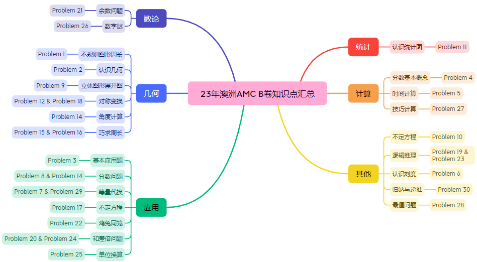 澳洲AMCA等级真题解析,澳洲AMCB等级真题解析