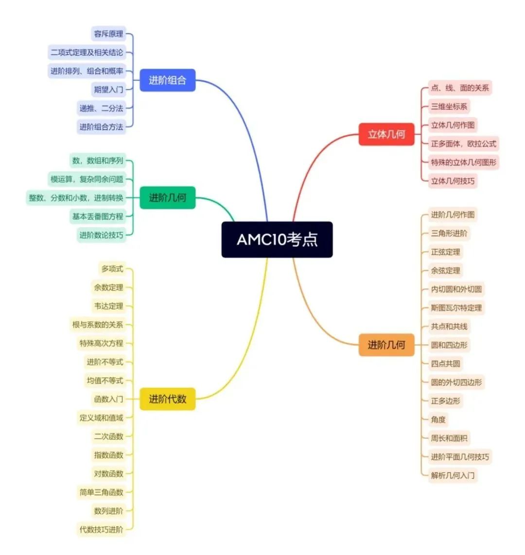 AMC10数学竞赛