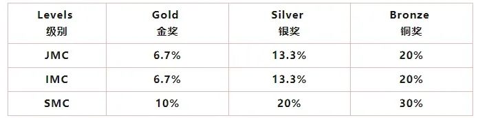 UKMT数学竞赛,SMC竞赛真题,SMC考试题目难度,UKMT竞赛课程培训,