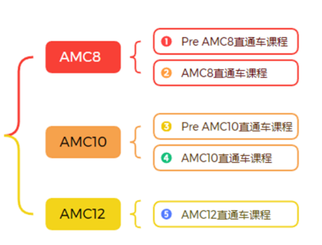 AMC竞赛