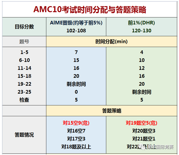 AMC10数学竞赛,AMC10竞赛分数线,AMC10真题,AMC10解题技巧,AMC10数学竞赛辅导课程,