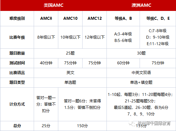 澳洲AMC竞赛