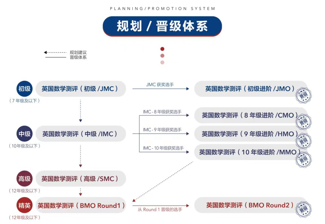 国际数学竞赛,美国AMC系列数学竞赛,英国UKMT系列数学竞赛,澳洲AMC数学竞赛,加拿大滑铁卢数学竞赛,新加坡SASMO数学竞赛,