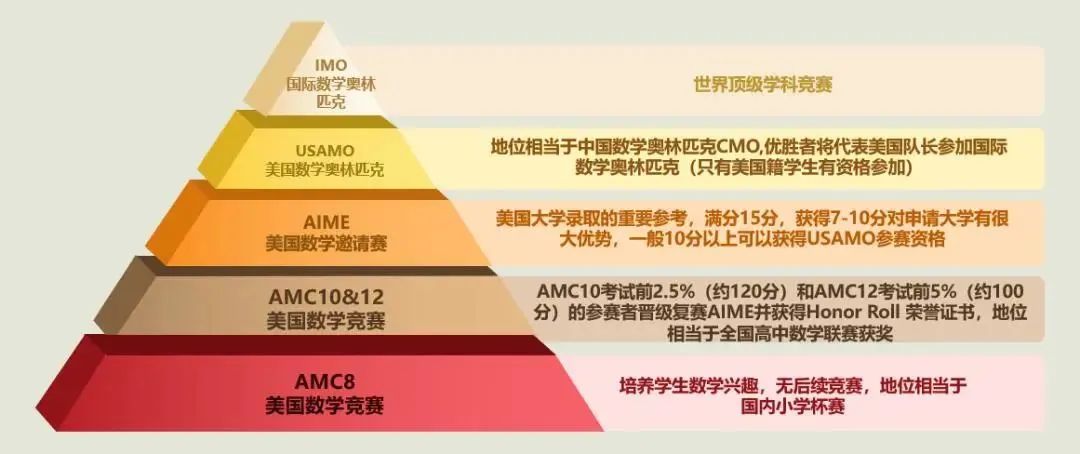 国际数学竞赛,美国AMC系列数学竞赛,英国UKMT系列数学竞赛,澳洲AMC数学竞赛,加拿大滑铁卢数学竞赛,新加坡SASMO数学竞赛,