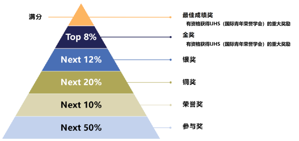 国际数学竞赛,美国AMC系列数学竞赛,英国UKMT系列数学竞赛,澳洲AMC数学竞赛,加拿大滑铁卢数学竞赛,新加坡SASMO数学竞赛,