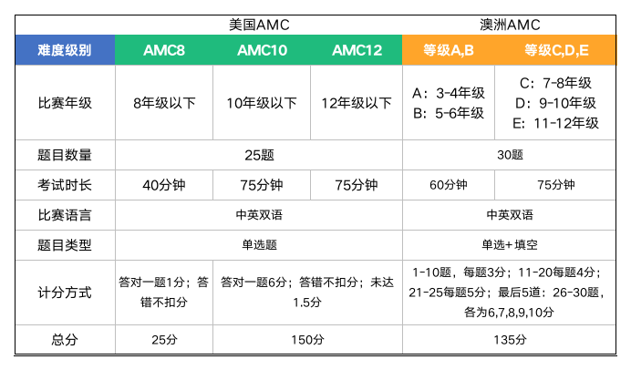 国际数学竞赛,美国AMC系列数学竞赛,英国UKMT系列数学竞赛,澳洲AMC数学竞赛,加拿大滑铁卢数学竞赛,新加坡SASMO数学竞赛,