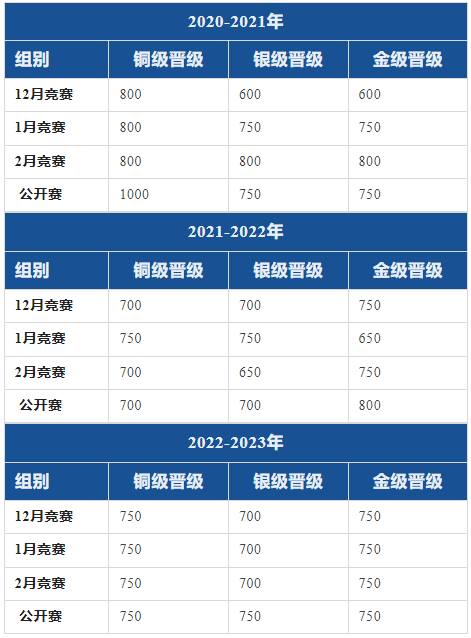 USACO计算机竞赛