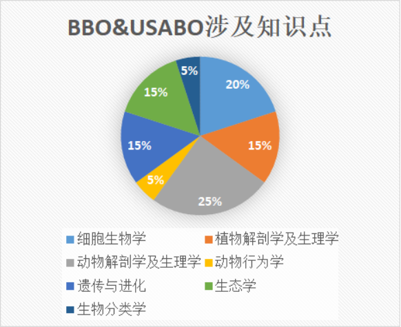 USABO美国生物奥林匹克竞赛,BBO英国生物奥林匹克竞赛,BrainBee脑科学国际生物竞赛,