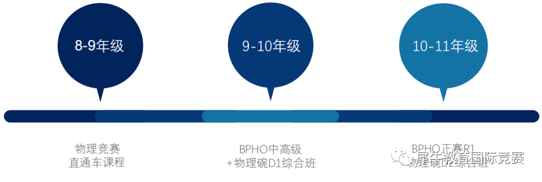 BPhO竞赛