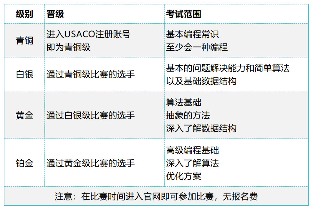 USACO计算机竞赛,USACO竞赛时间,USACO比赛内容,犀牛USACO竞赛培训,