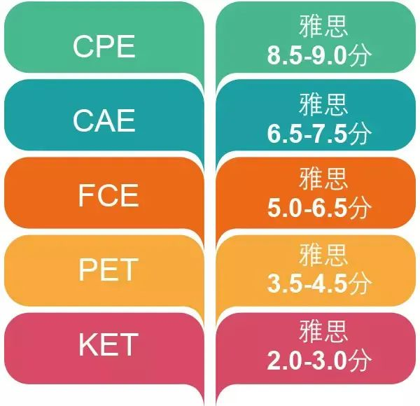 剑桥英语KET,犀牛KET冲刺课程,KET含金量,