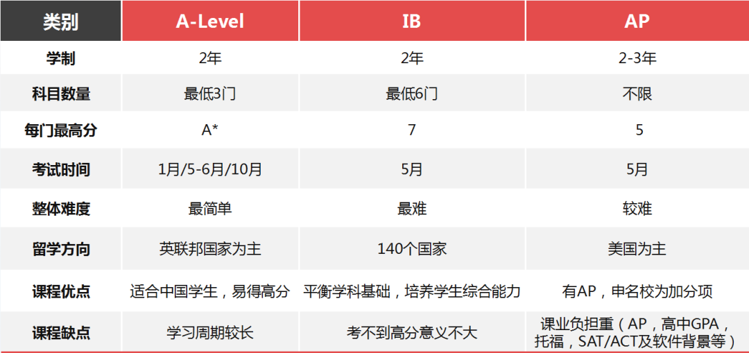 ALevel课程