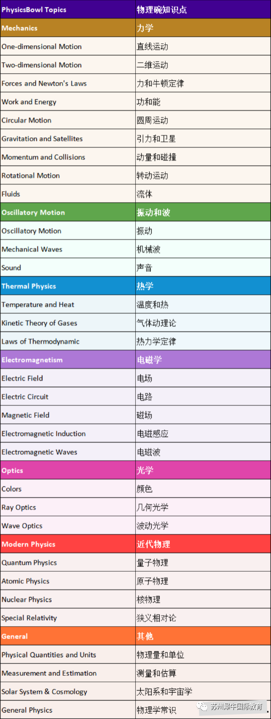 物理碗竞赛