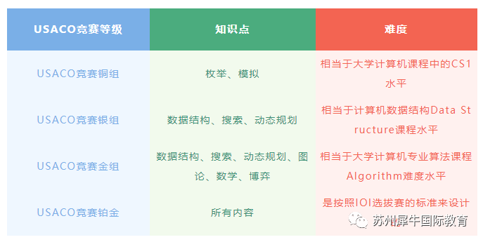 USACO计算机竞赛,USACO竞赛时间,USACO比赛内容,犀牛USACO竞赛培训,