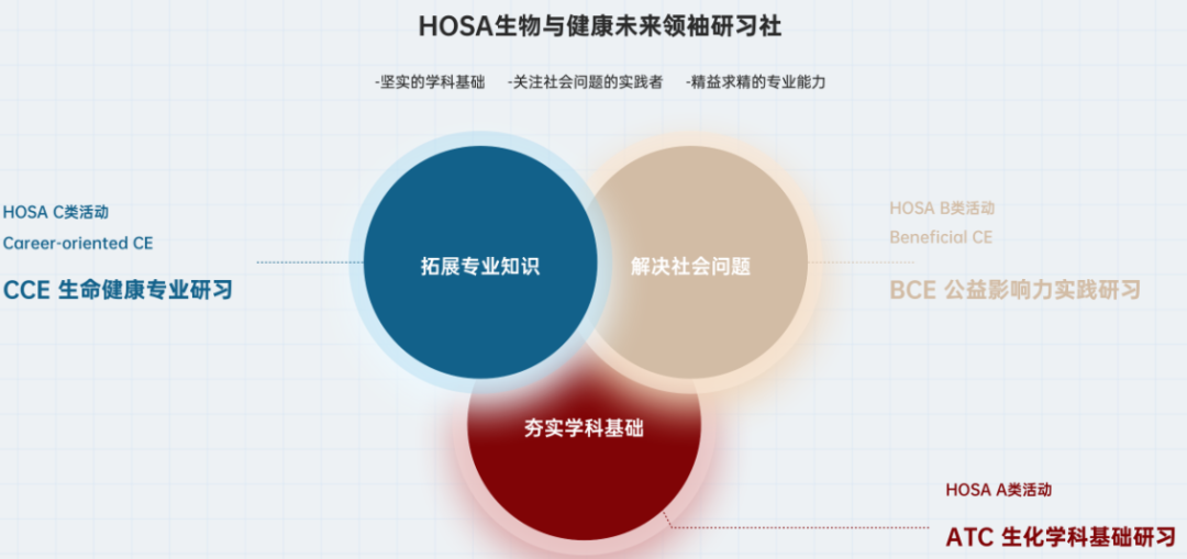 HOSA竞赛