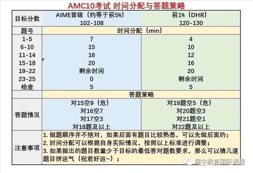 AMC10数学竞赛