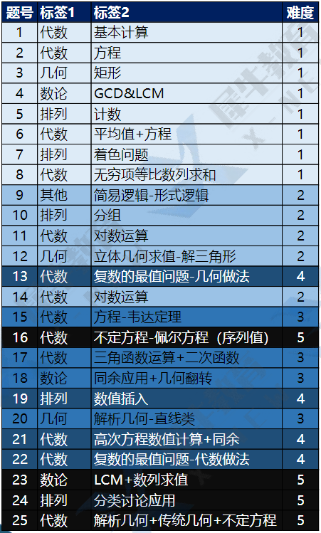 AMC12国际数学竞赛,AMC12数学竞赛备考,AMC12数学竞赛培训辅导班,AMC12数学竞赛真题,