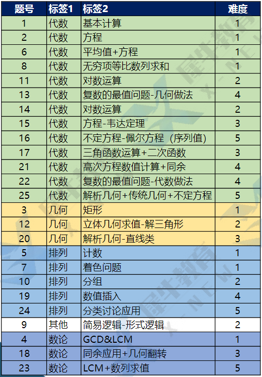 AMC12国际数学竞赛,AMC12数学竞赛备考,AMC12数学竞赛培训辅导班,AMC12数学竞赛真题,