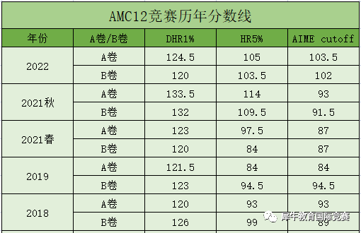 AMC12竞赛