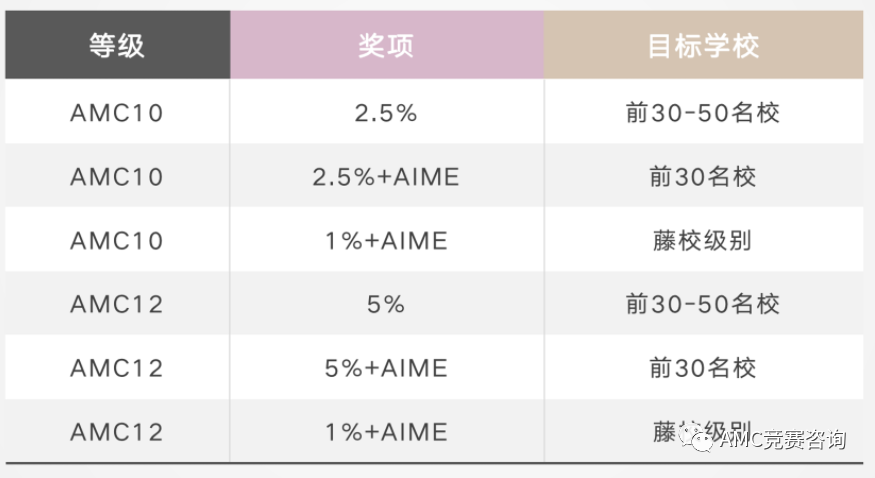 AMC10数学竞赛