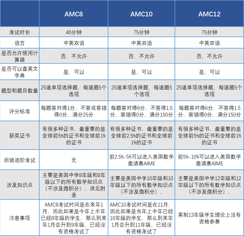 AMC数学竞赛,AMC竞赛,AMC培训班,AMC真题,