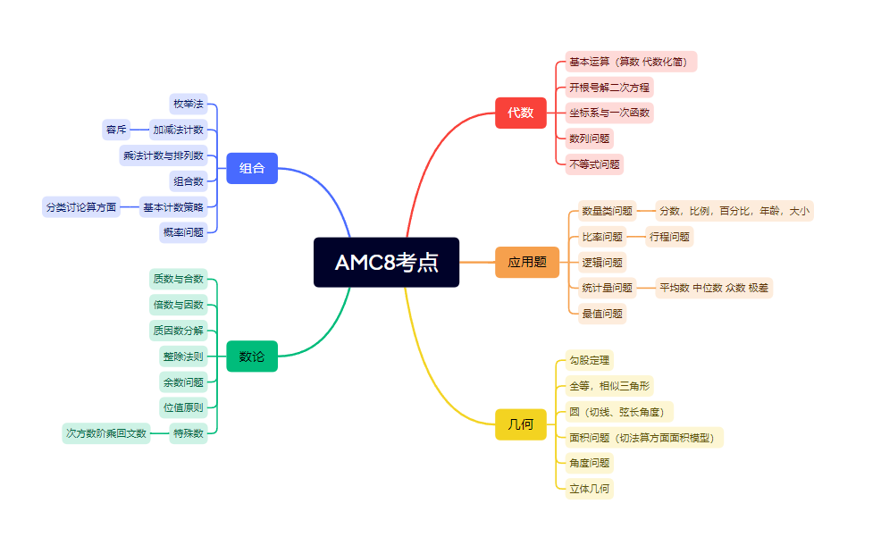 AMC数学竞赛,AMC竞赛,AMC培训班,AMC真题,