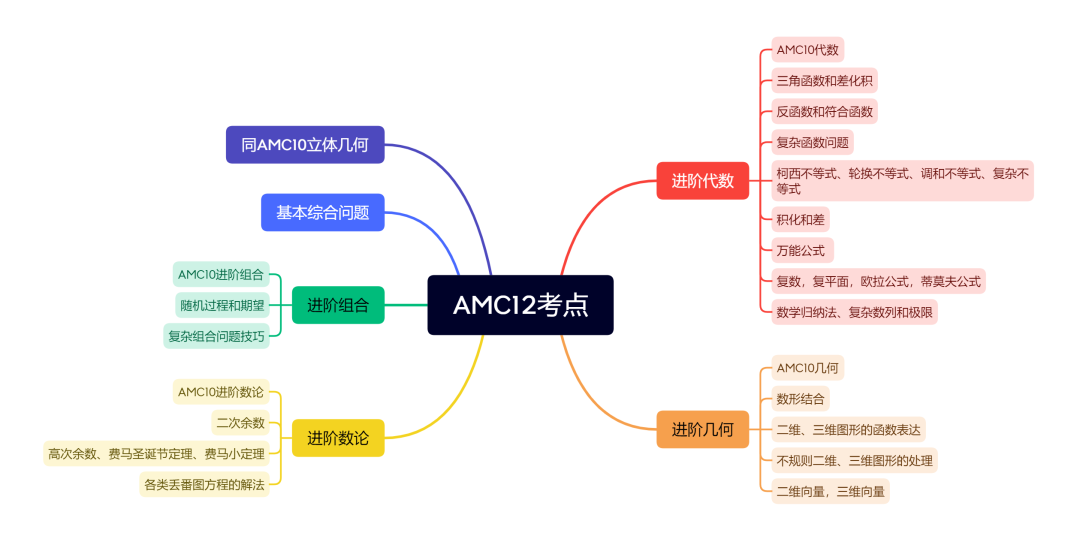 AMC数学竞赛,AMC竞赛,AMC培训班,AMC真题,