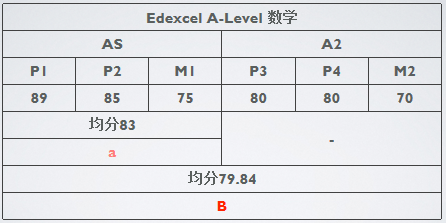 A-Level课程