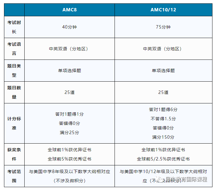 AMC数学竞赛